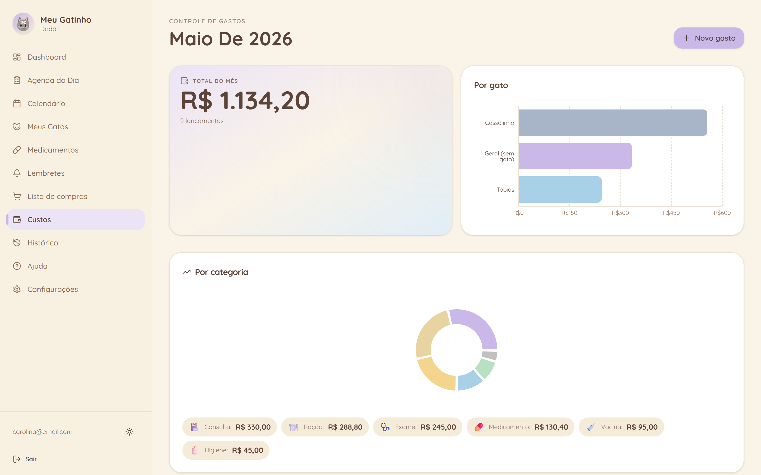 Os gráficos resumem o período visível.